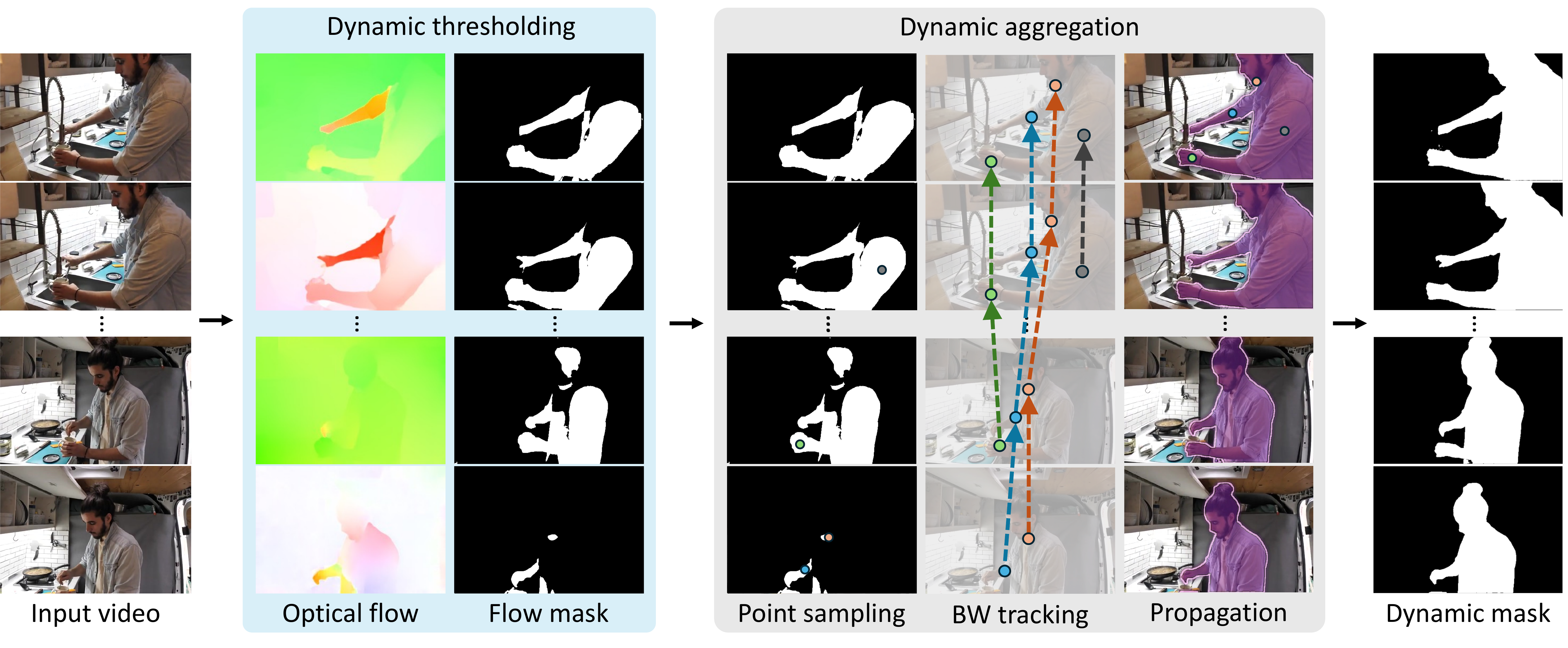 Dynamic Region Detection Pipeline