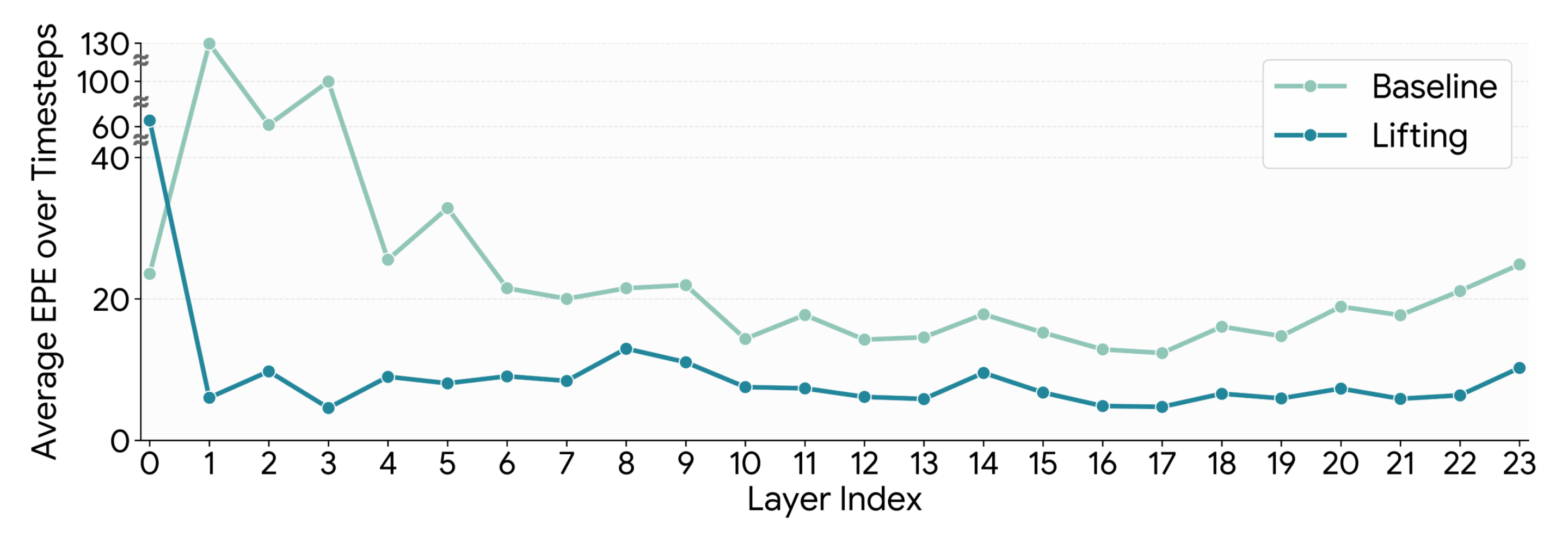 Comparison of layer-wise average EPE over timesteps