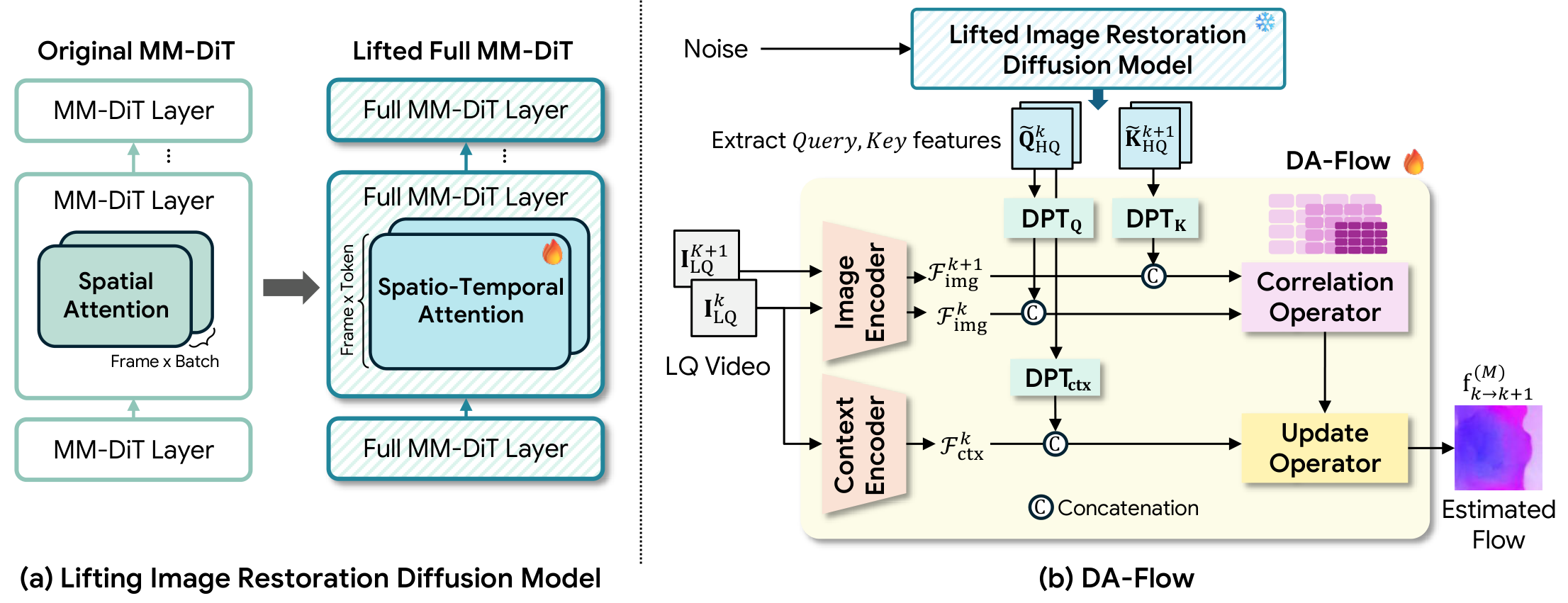 DA-Flow method overview