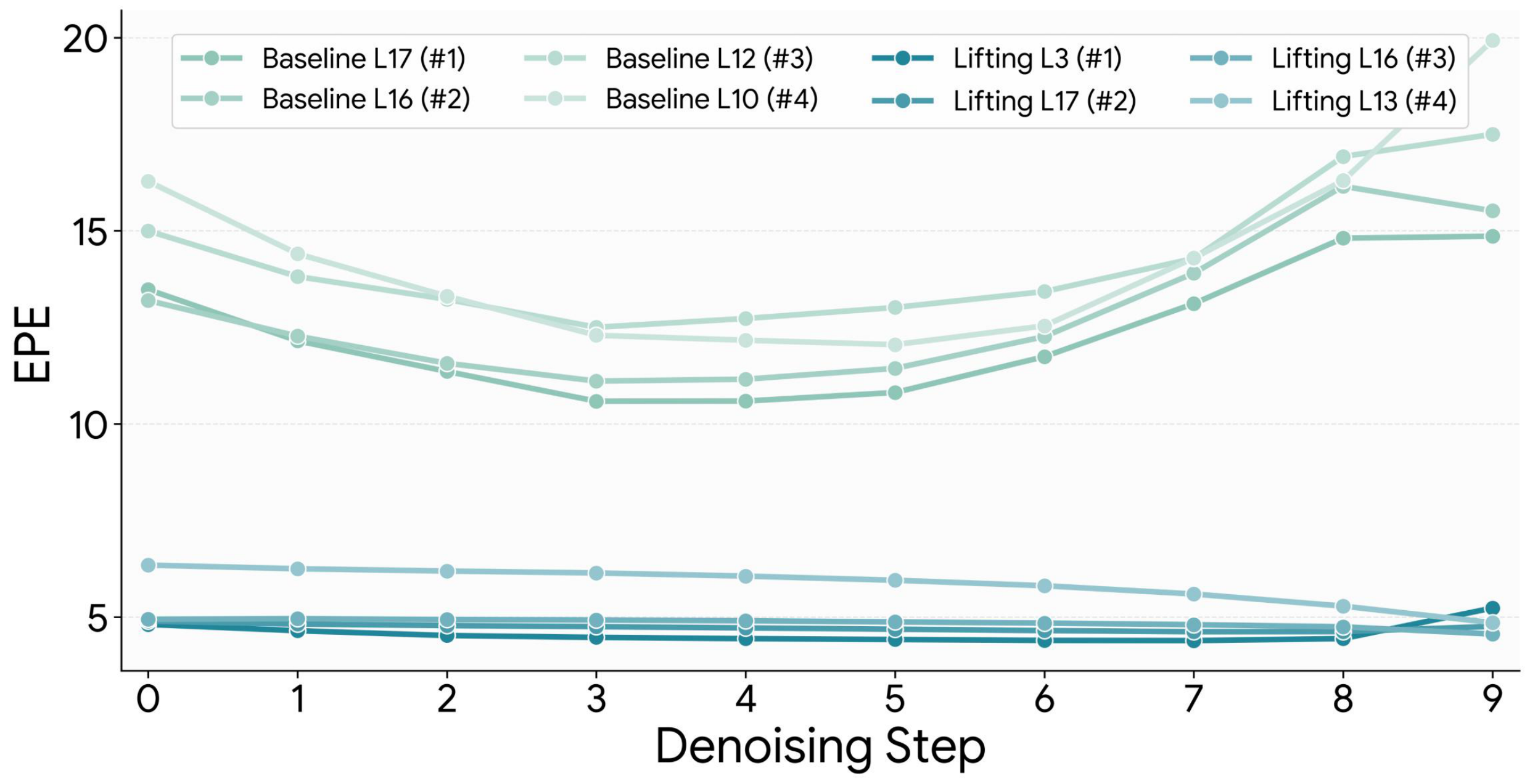 Top-4 Layer EPE over Denoising Steps