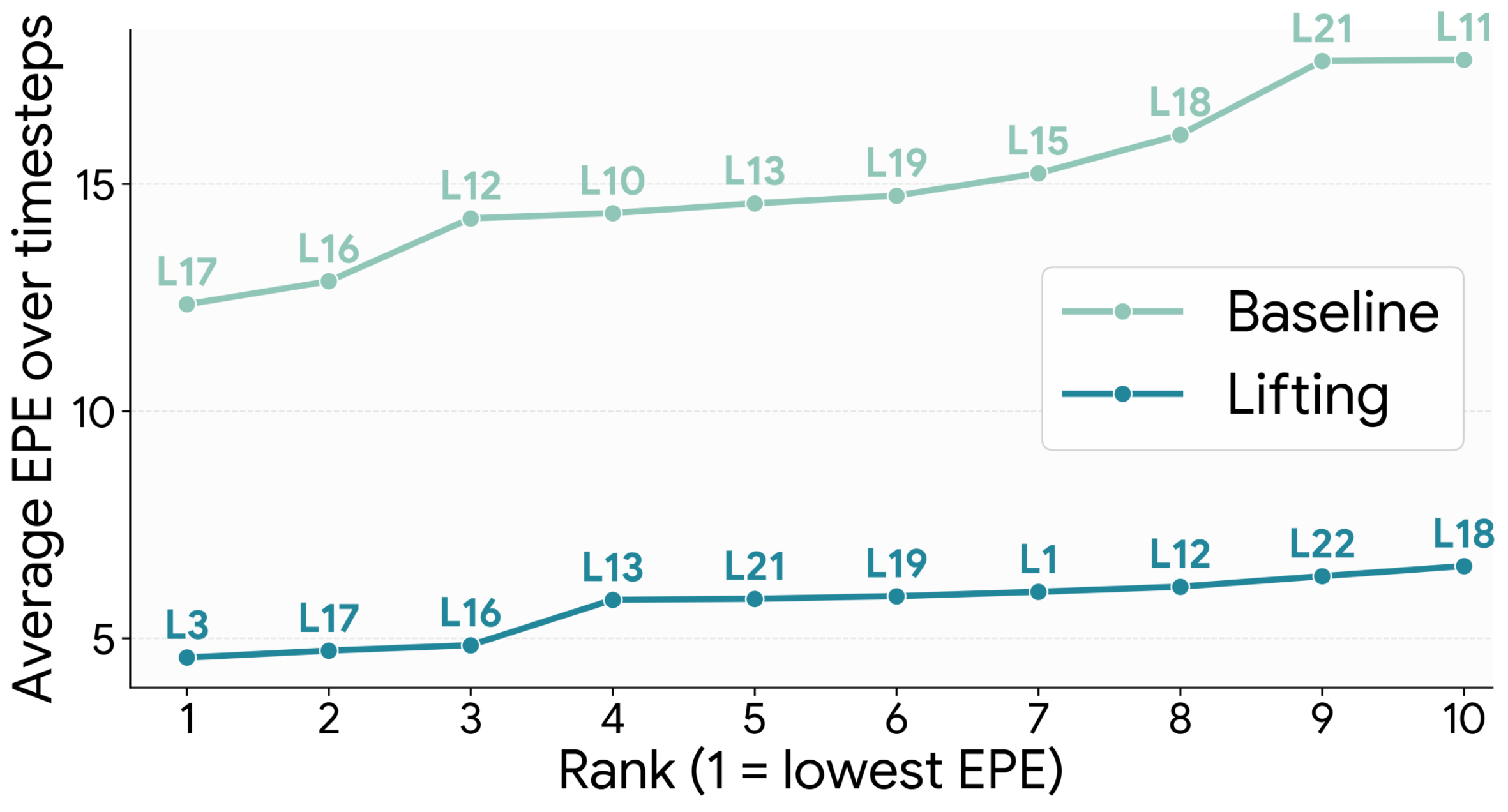 Top-10 Layer-wise Average EPE