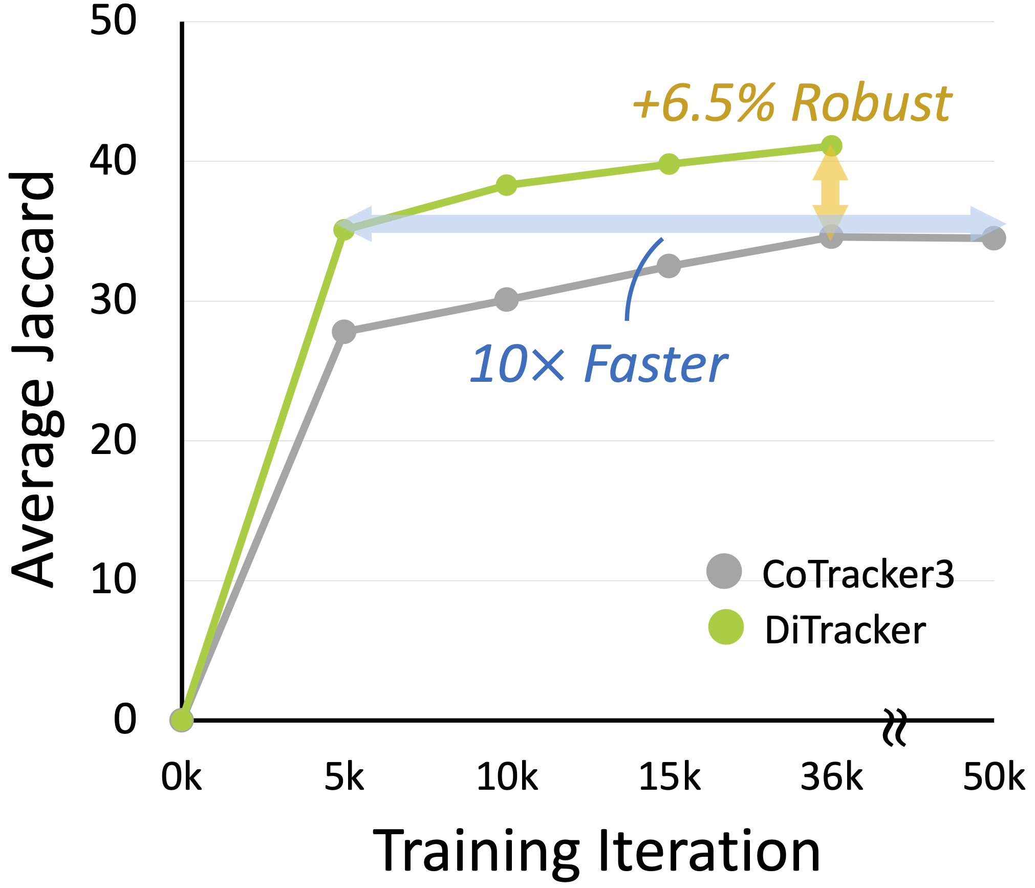 DiTracker teaser graph