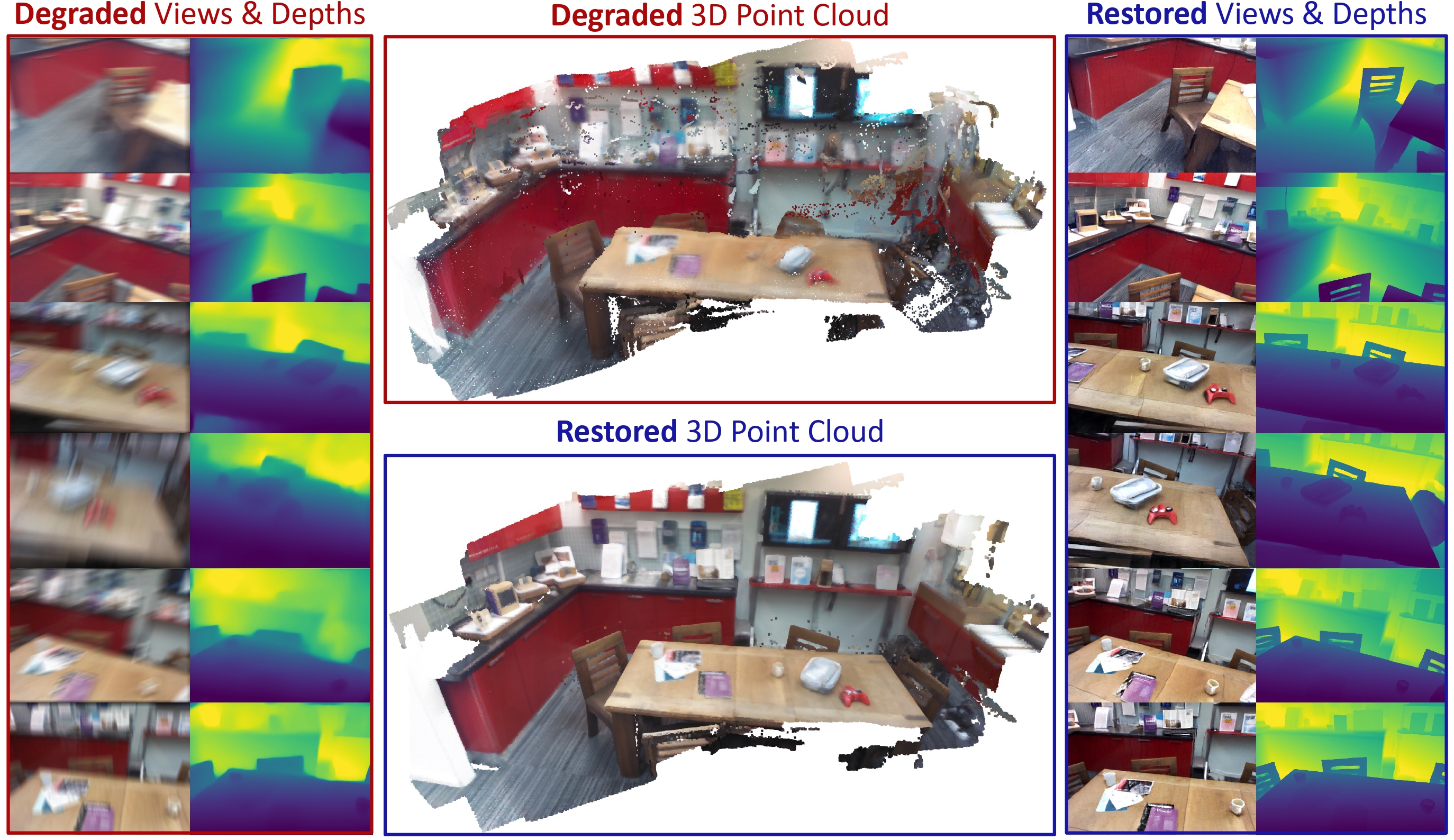 Figure 1 — GARD framework: degraded views and depths (left) are transformed into restored views, depths, and a clean 3D point cloud (right).