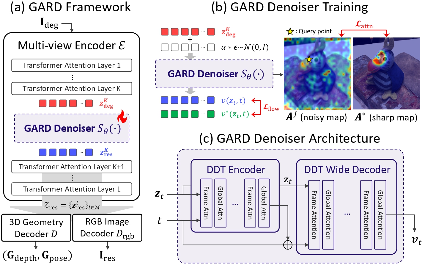 Figure 3 — GARD framework overview: (a) denoiser inserted into frozen multi-view encoder, (b) training with interpolated flow matching + attention alignment loss, (c) multi-view DDT encoder-decoder architecture with global and frame attention layers.