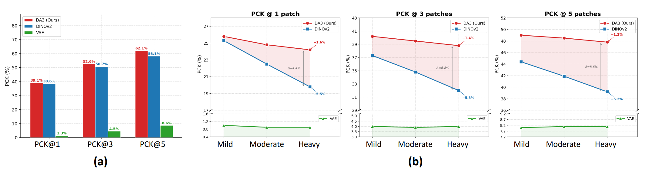 (a) PCK performance on high-quality (HQ) input images.   (b) PCK performance under progressively increasing levels of degradation (mild, moderate, and severe), demonstrating robustness to input corruption.