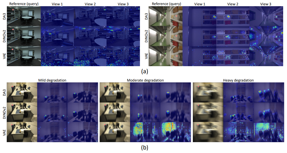 Cross-view correspondence visualization of feature cost volumes constructed from VAE, DINOv2, and DA3 feature cost volumes  under (a) clean high-quality (HQ) multi-view inputs and (b) progressively increasing degradation levels of degraded multi-view inputs (mild, moderate, and heavy).  