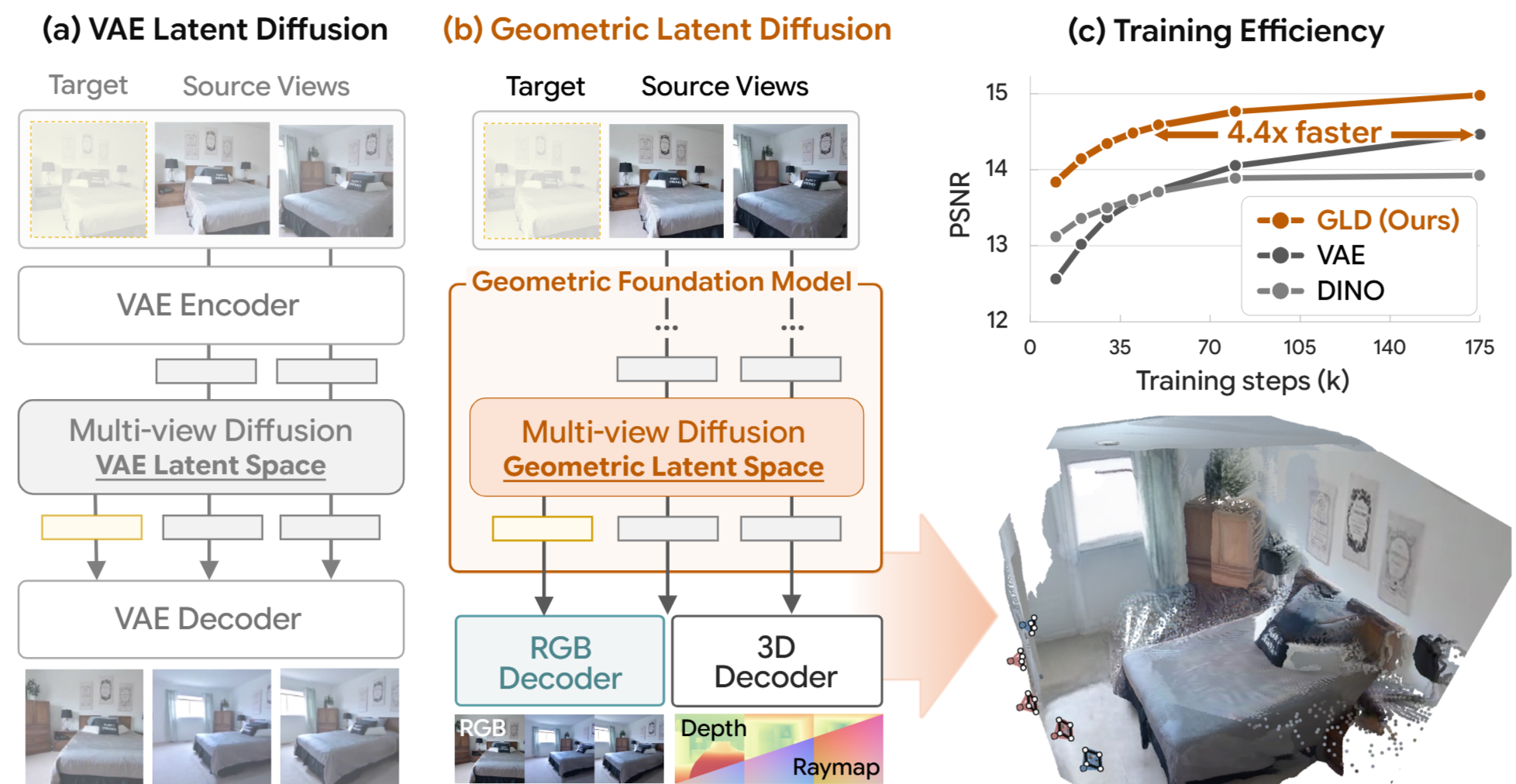 Figure 1 — Comparison of VAE latent diffusion vs Geometric Latent Diffusion (GLD), with training efficiency plot showing 4.4× faster convergence.