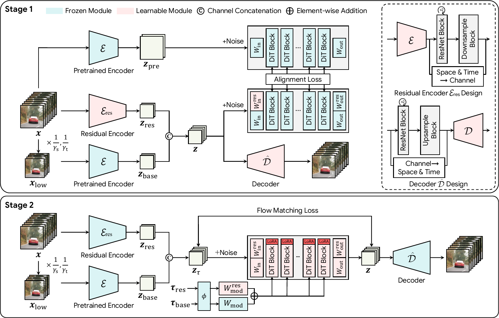 Overall architecture of GRACE, Stage 1 and Stage 2