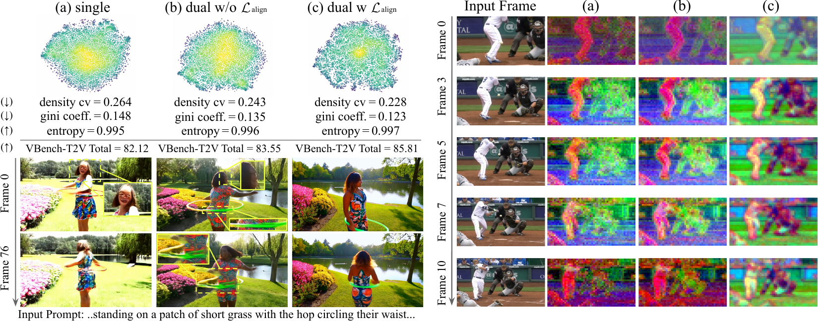 Latent t-SNE, samples and PCA for single latent, dual latent, and dual latent with alignment
