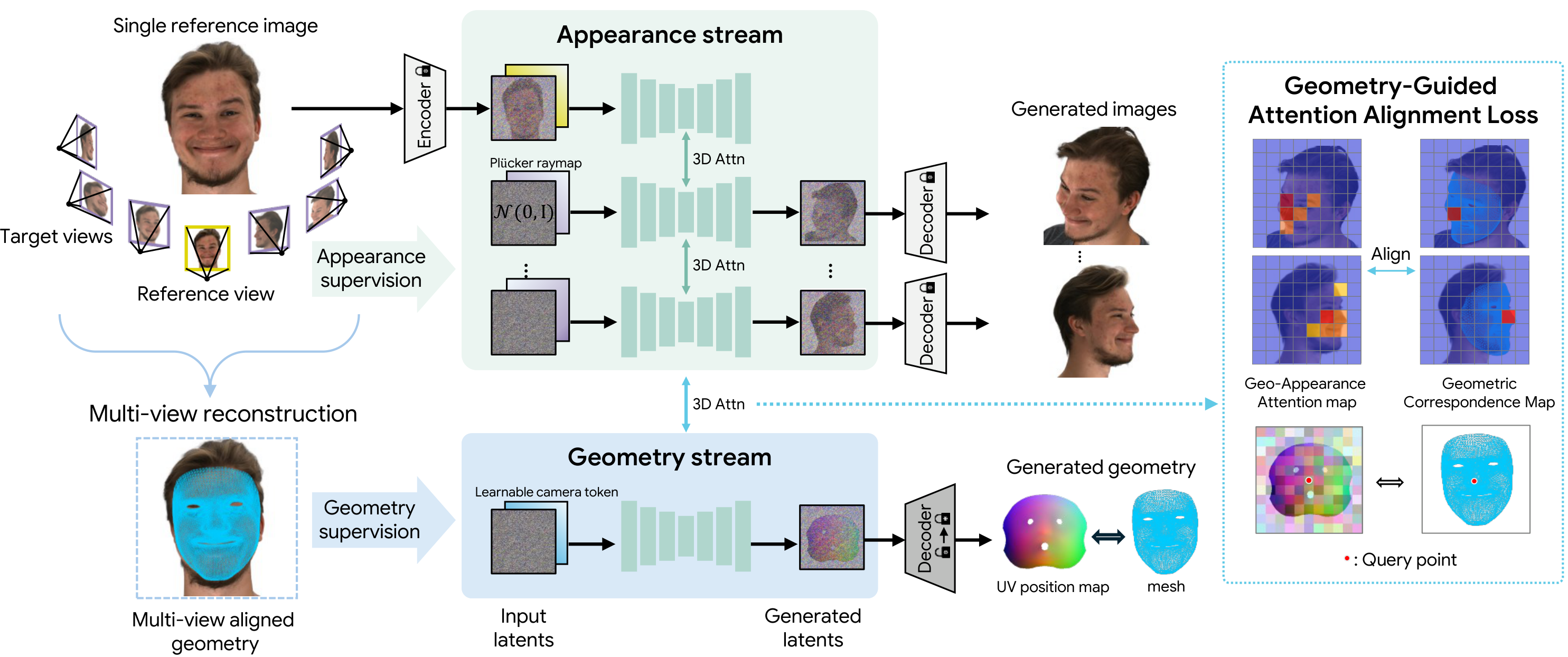 GeoFace Framework Overview
