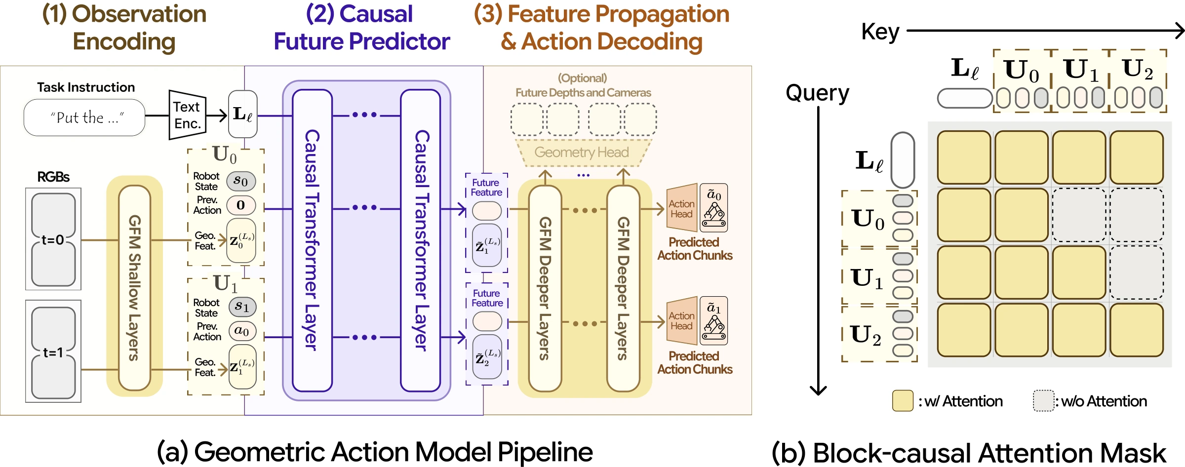 GAM architecture: observation encoding with GFM shallow layers, a causal future predictor at the split layer, and feature propagation through GFM deeper layers for action decoding with block-causal attention.