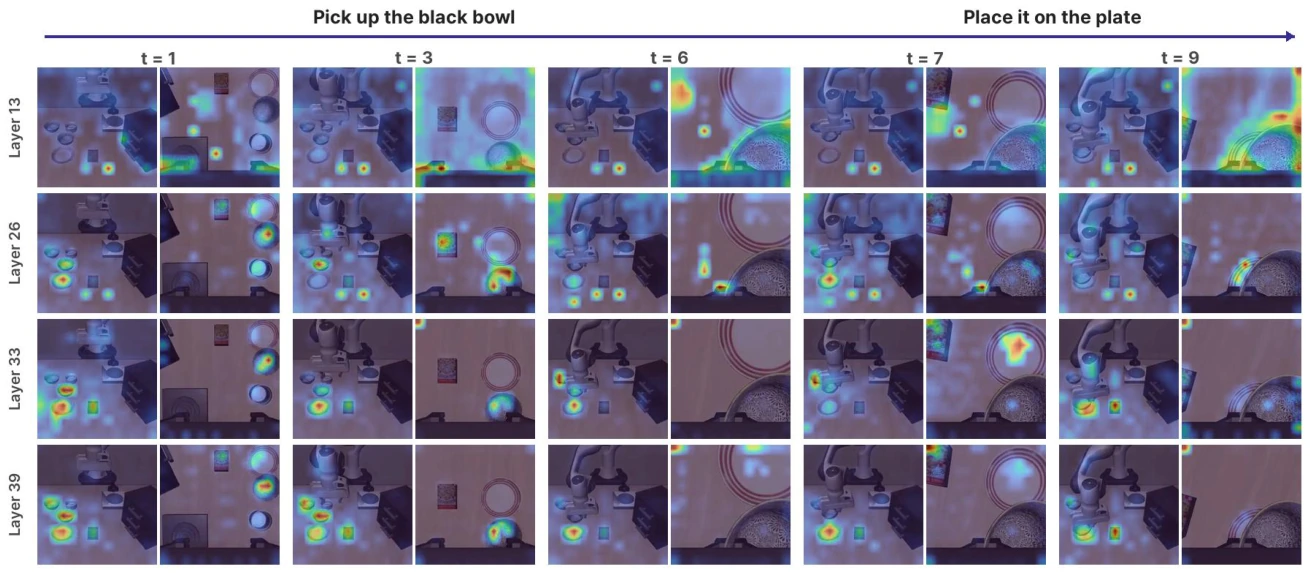Attention maps of action tokens focusing on task-relevant objects and the end effector.