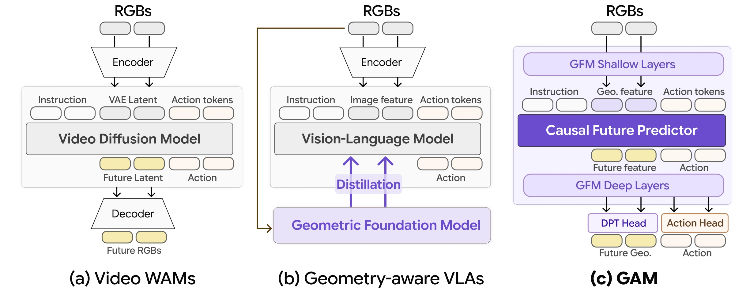 Comparison of paradigms: video world-action models in 2D pixel space, geometry-aware VLAs with passive distillation, and GAM unifying perception, geometry prediction, and action decoding inside a single GFM.