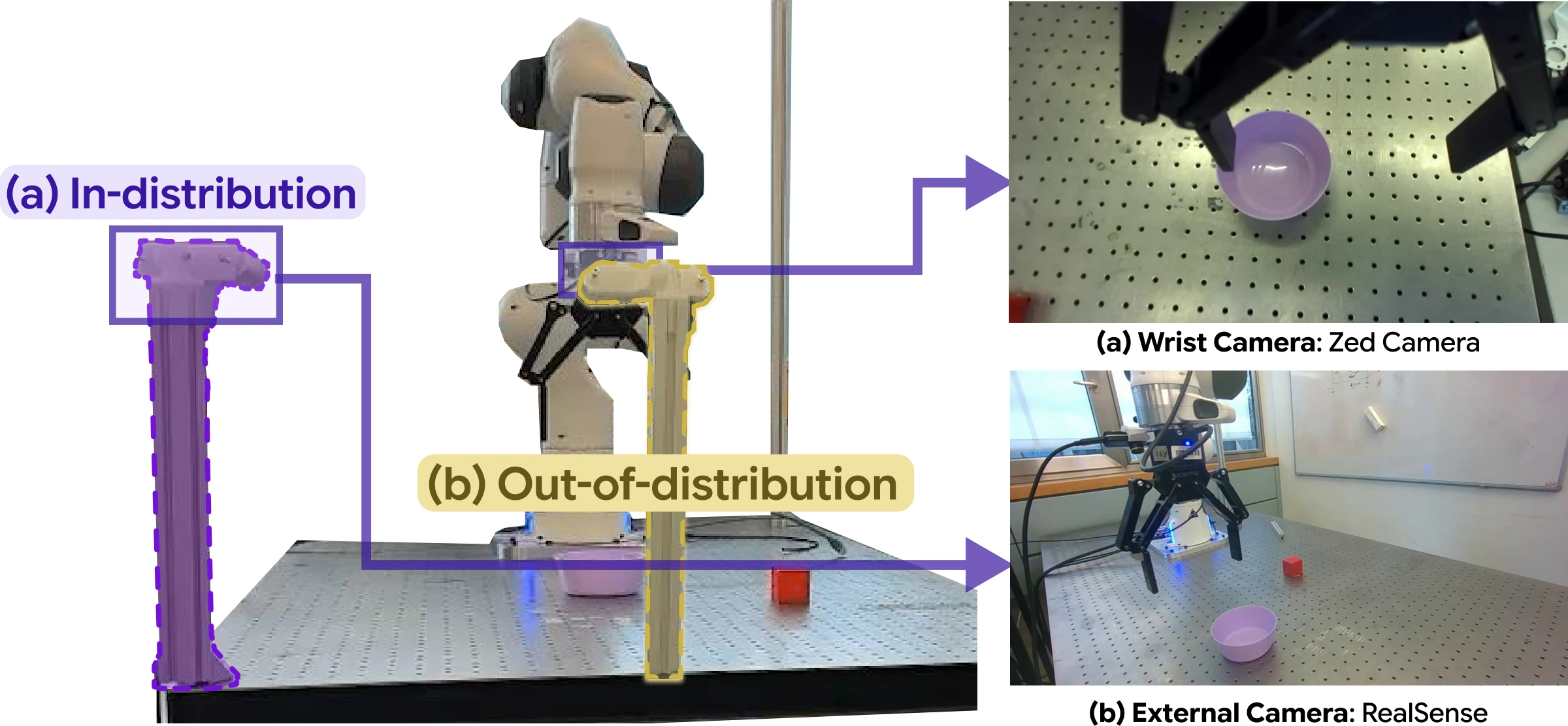 In-distribution versus out-of-distribution camera setup used for real-robot evaluation.