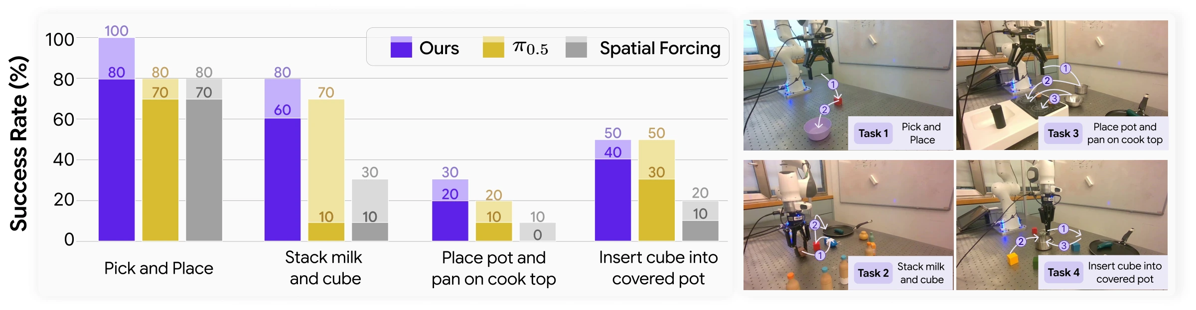 Real-world success rates for GAM, pi-0.5, and Spatial Forcing across four tasks under in-domain and out-of-domain settings, with task illustrations.