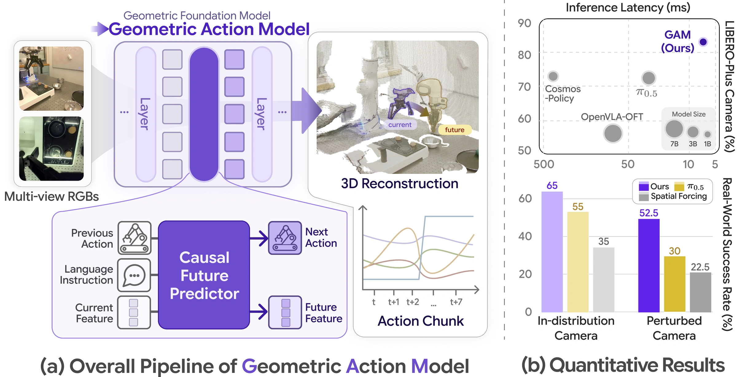 Teaser figure summarizing the Geometric Action Model pipeline, geometry prediction, benchmark latency, and real-world success rates.