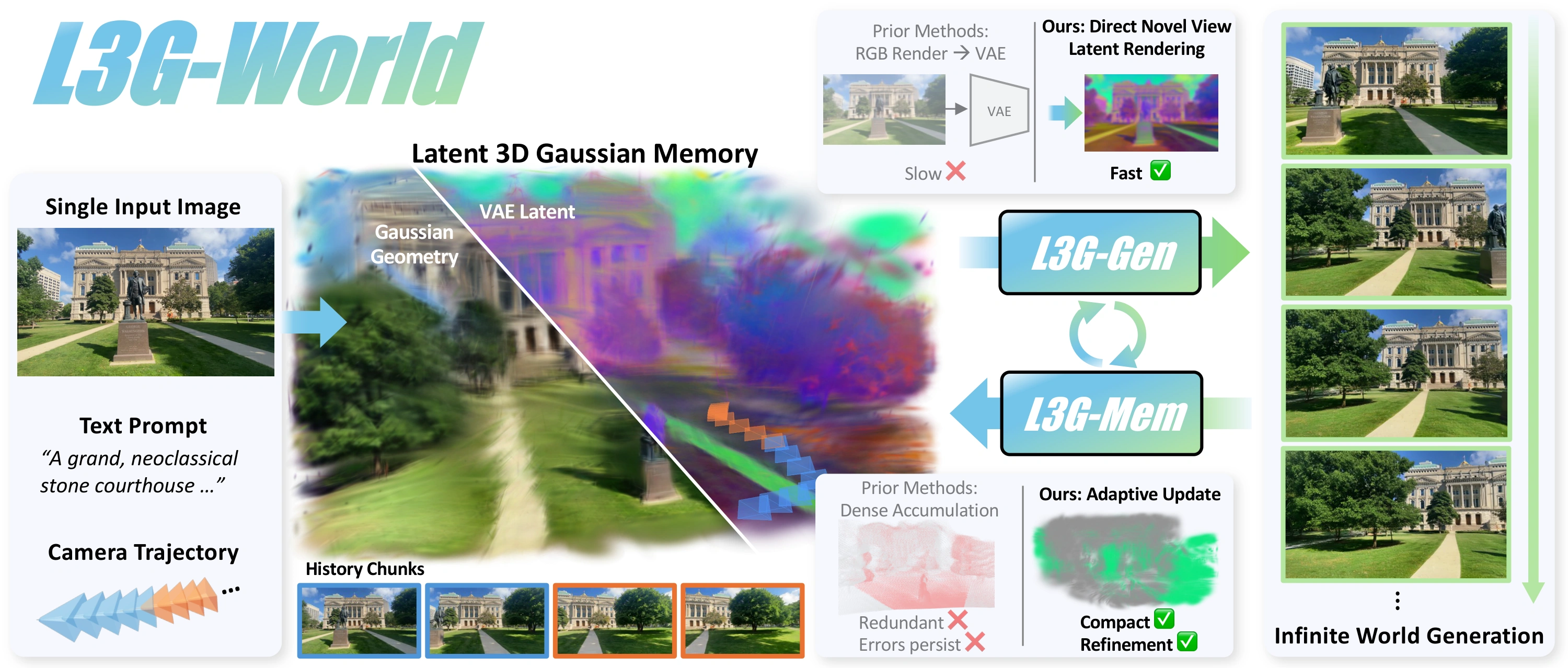 Overview of the L3G-Mem and L3G-Gen world-generation pipeline