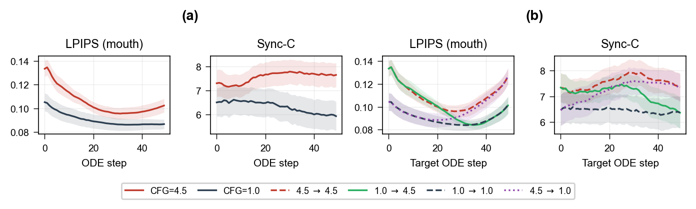 CFG fidelity-sync tradeoff: full trajectory analysis and 2x2 schedule factorial