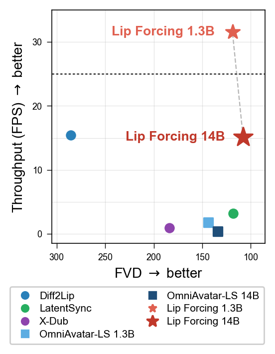 Pareto frontier — Lip Forcing dominates on speed-quality
