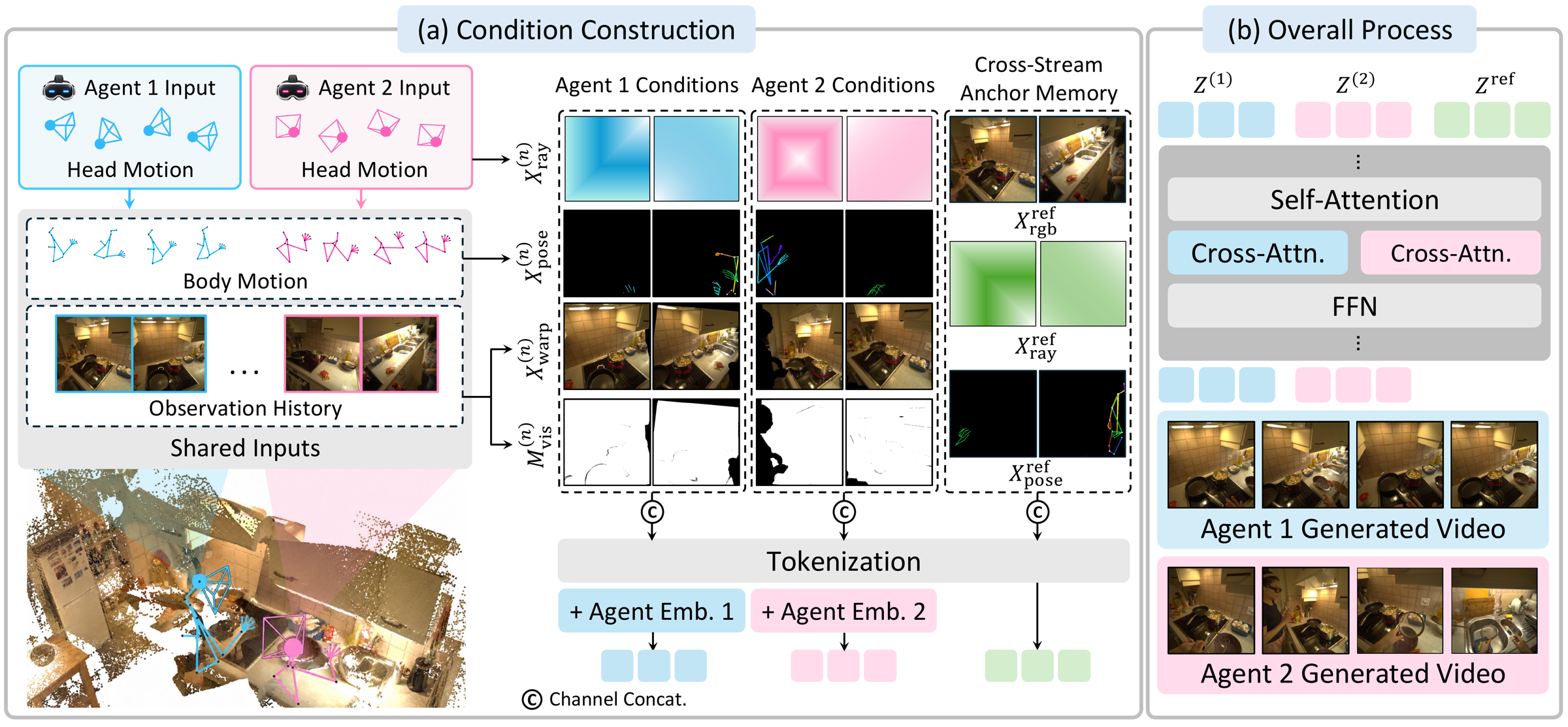 ME-World architecture: condition construction per agent and joint denoising with cross-stream anchor memory