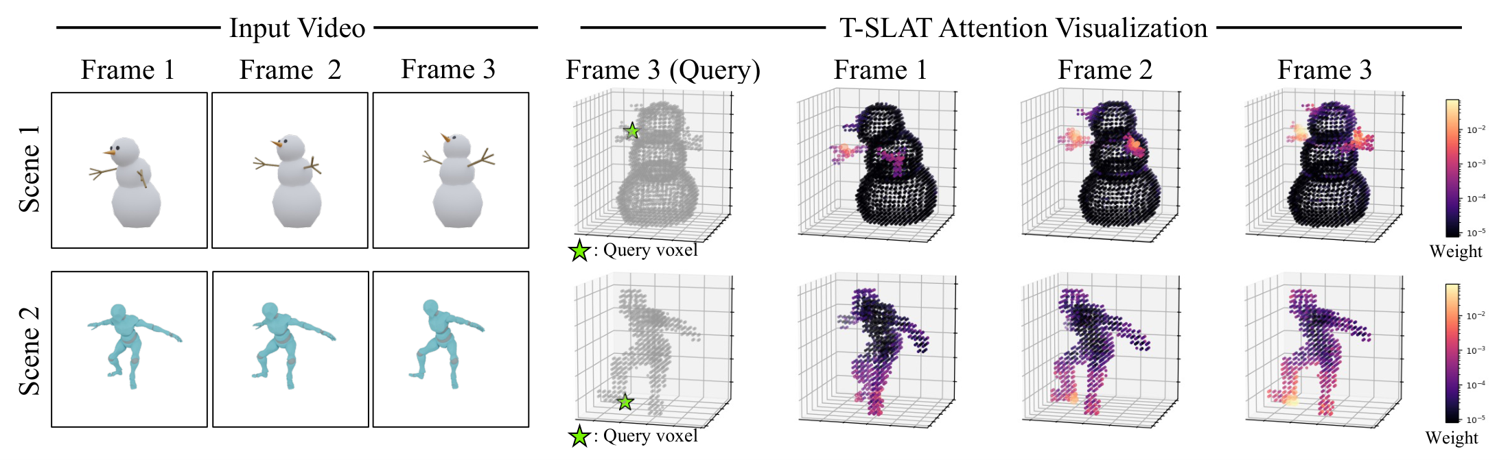 Attention visualization in T-SLAT space: a query voxel attends to geometrically corresponding and symmetric voxels in conditioning frames.