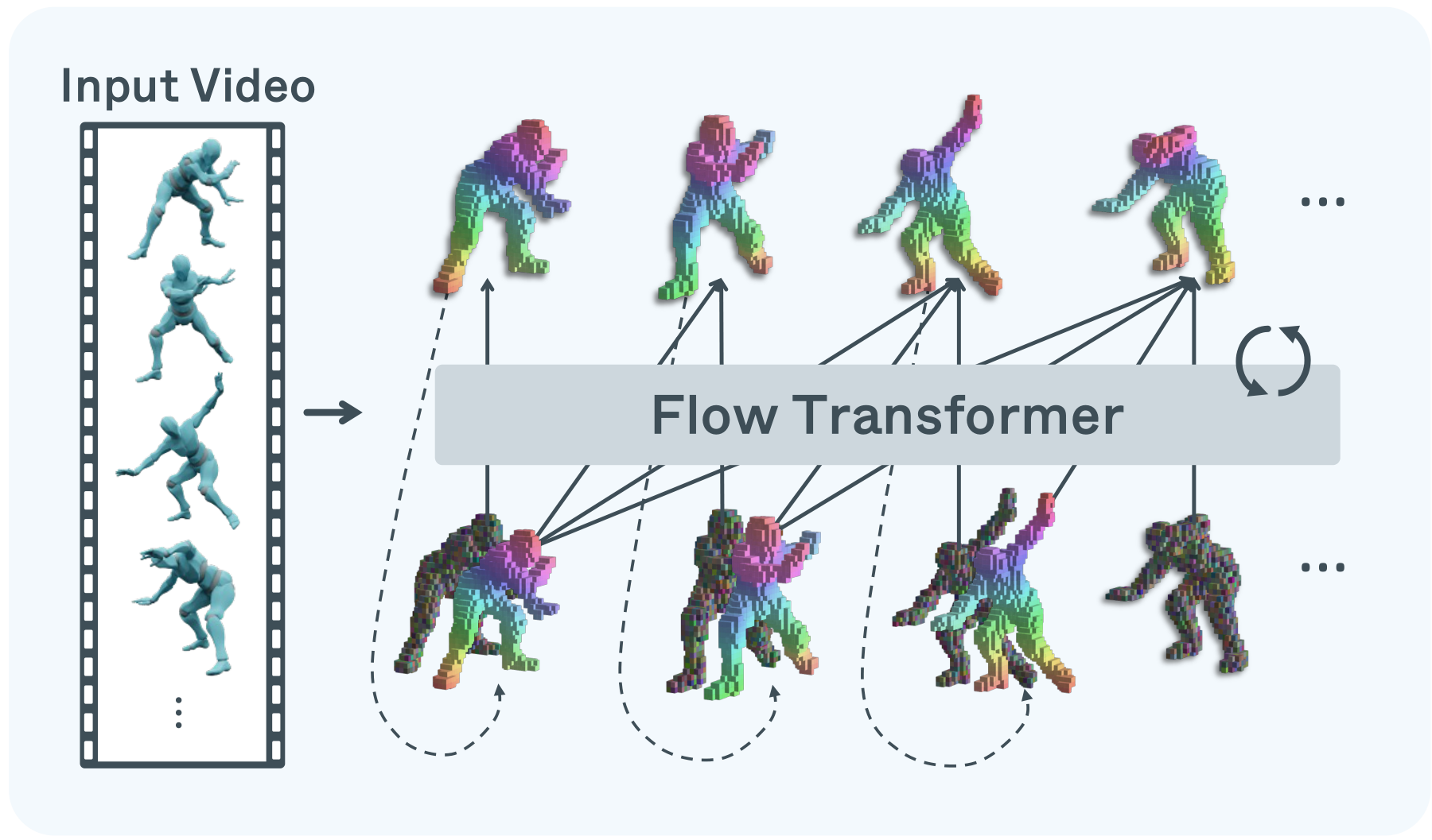 Autoregressive streaming: a flow transformer generates each frame's structured latent conditioned on previously generated frames.