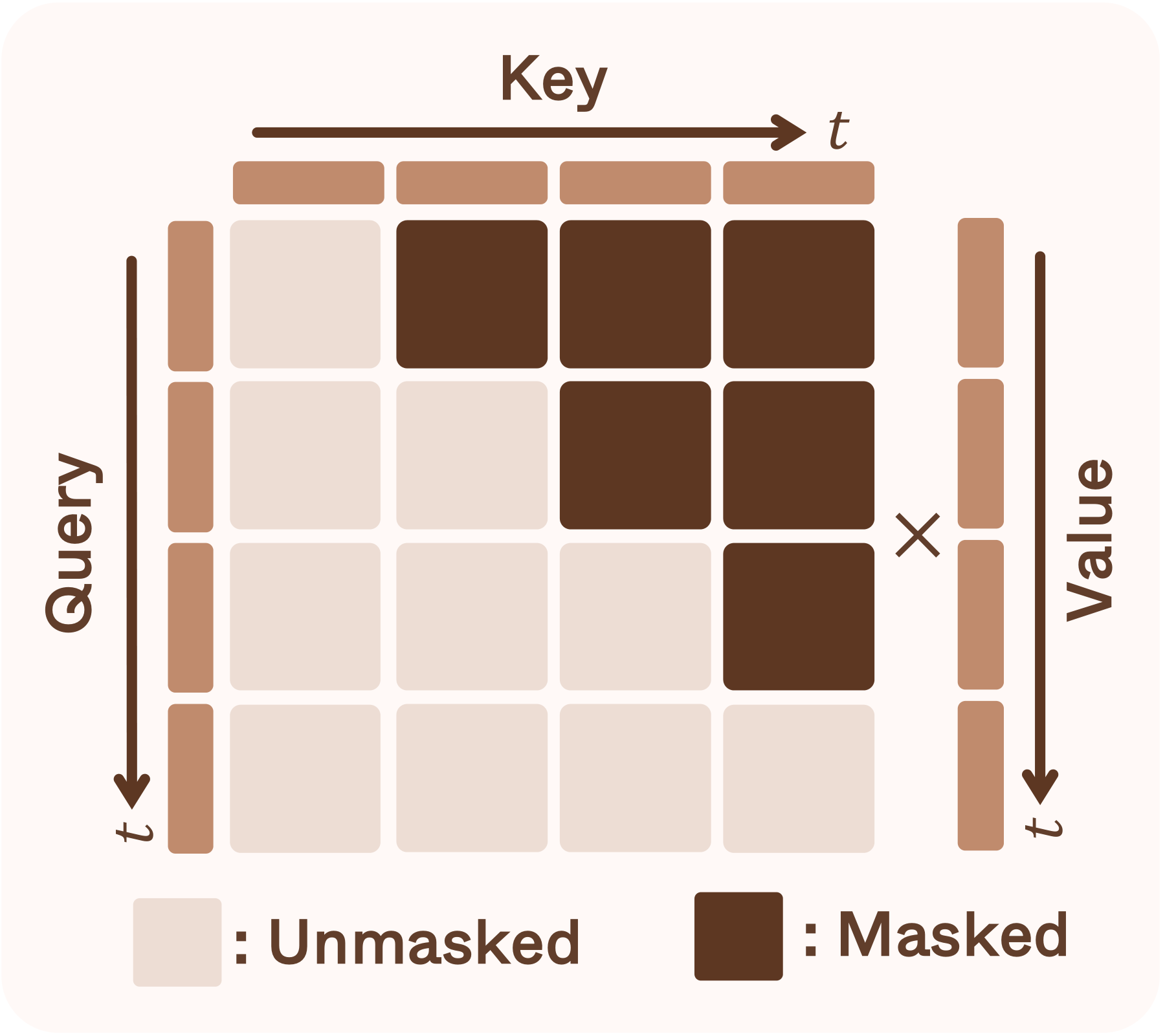 Causal attention mask over the temporal dimension: queries attend only to current and previous frames within a sliding window.