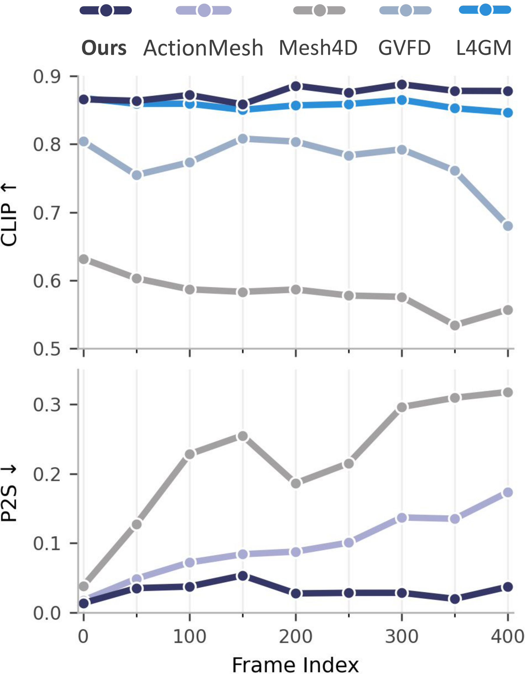 Line charts of CLIP (higher is better) and P2S (lower is better) versus frame index, showing MORPHOS remaining stable while baselines degrade.