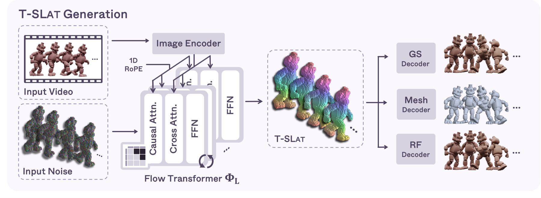 T-SLAT generation pipeline: input video and noise pass through a flow transformer with causal and cross attention to produce T-SLAT, decoded into Gaussian, mesh, and radiance-field outputs.