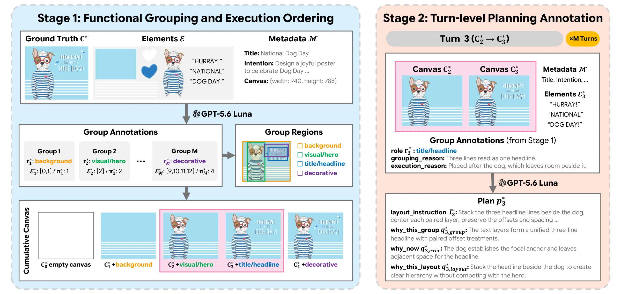 Two-stage data construction pipeline