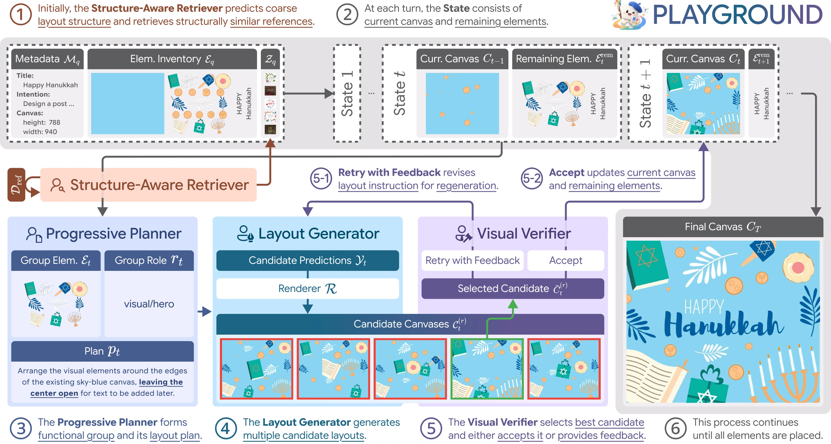 Complete PlayGround pipeline with retrieval, progressive planning, layout generation, and visual verification