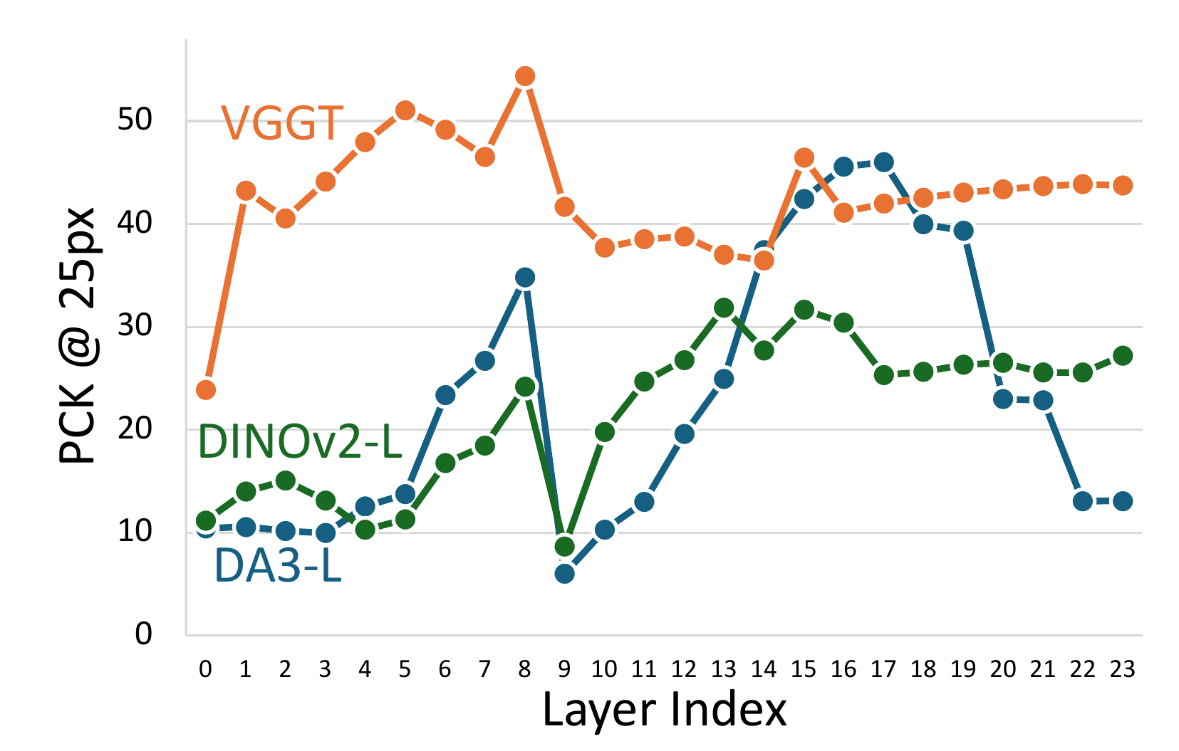 Geometric Correspondence