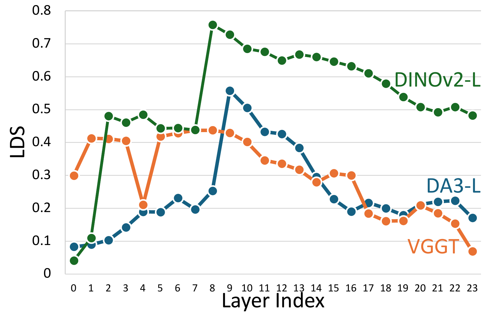 Local vs Distant Similarity