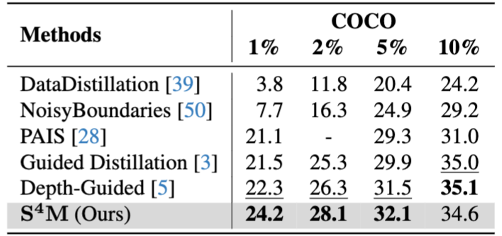 COCO Qualitative