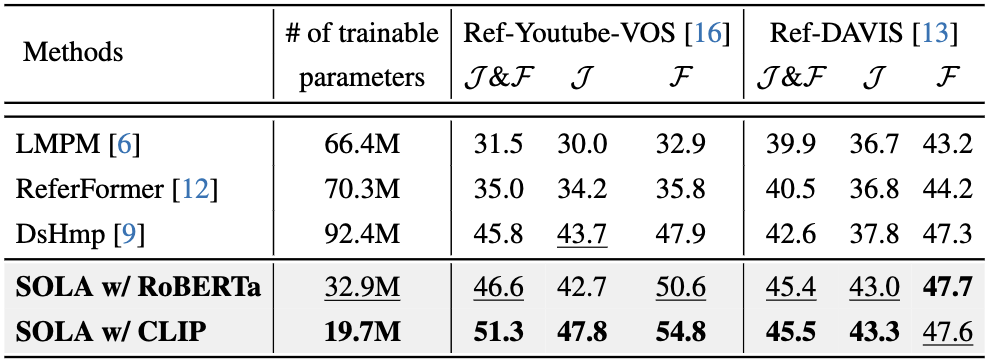 Zero-shot Quantitative Results