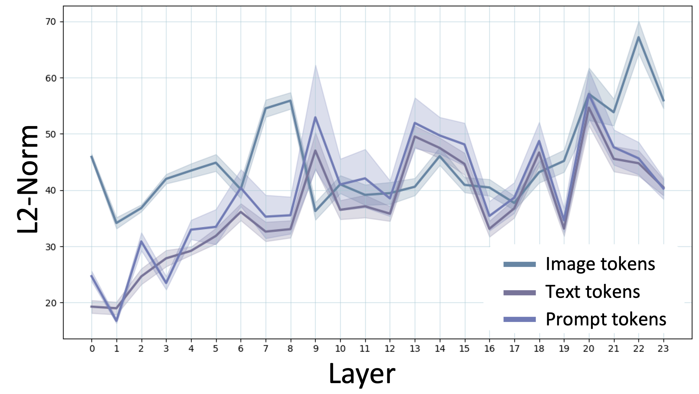 Attention normalization analysis
