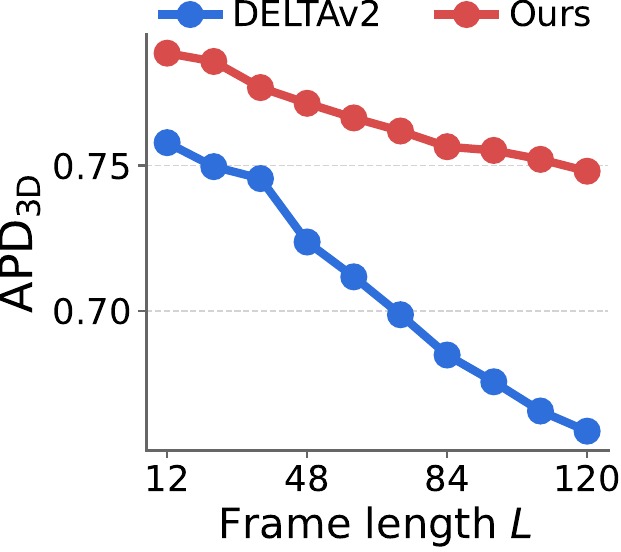 APD vs length