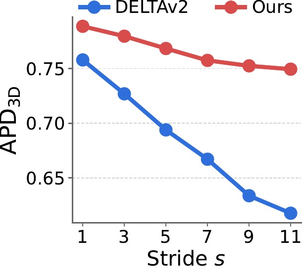APD vs stride