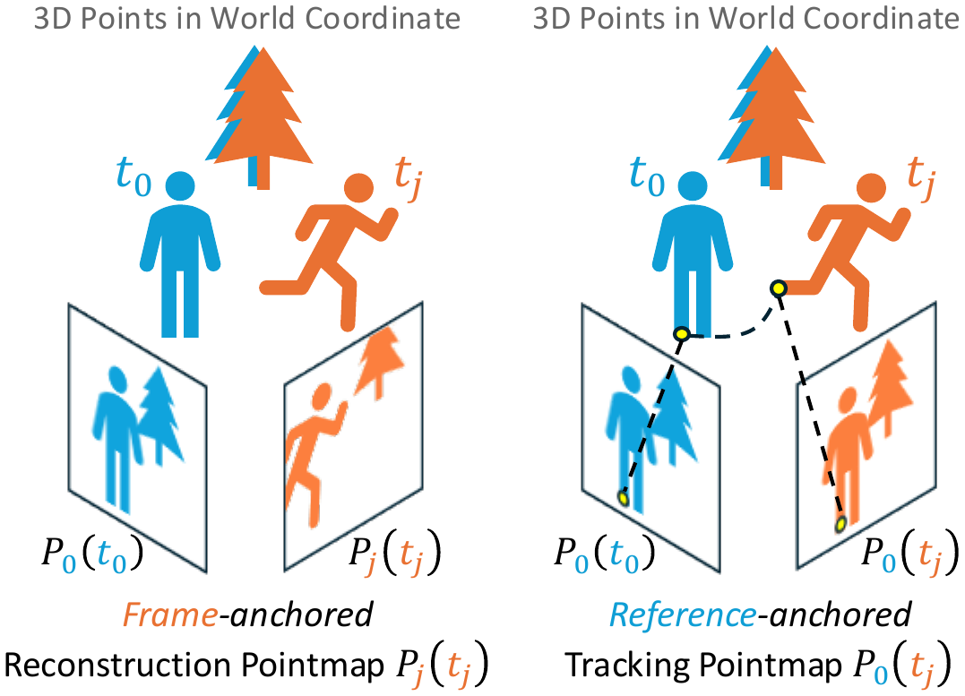 Reconstruction vs. tracking pointmap