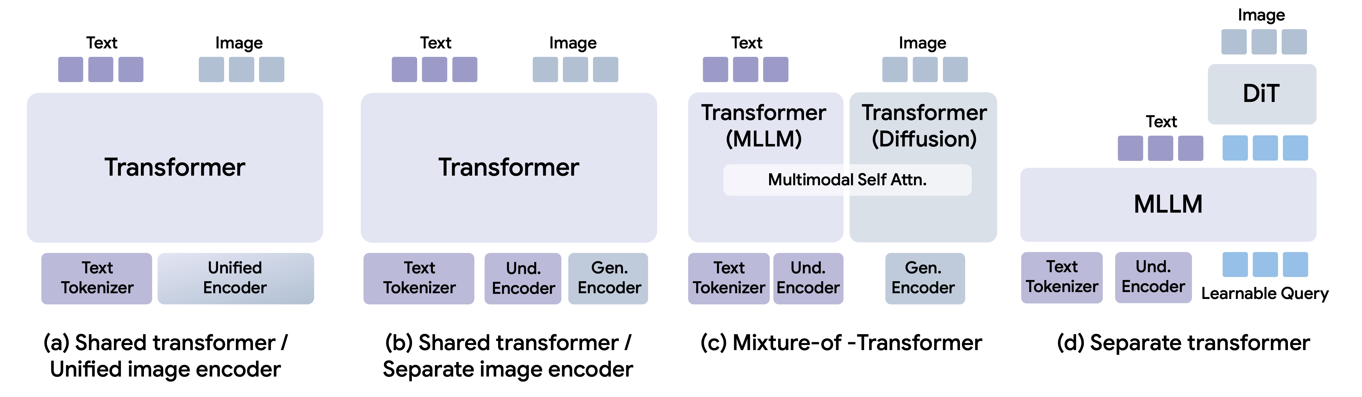 Four unified multimodal model architectures: (a) shared transformer with unified encoder, (b) shared transformer with separate encoders, (c) mixture-of-transformer, (d) separate transformer