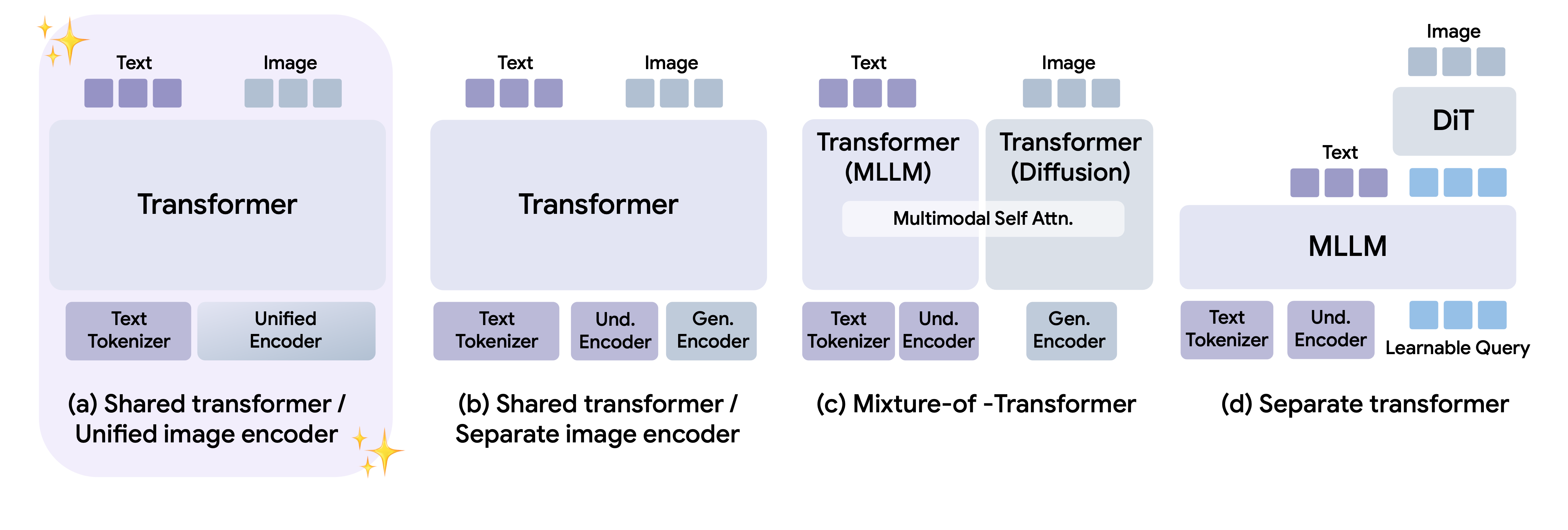 Four unified multimodal model architectures; cross-task transfer emerges most clearly in (a), a shared transformer with a unified visual encoder