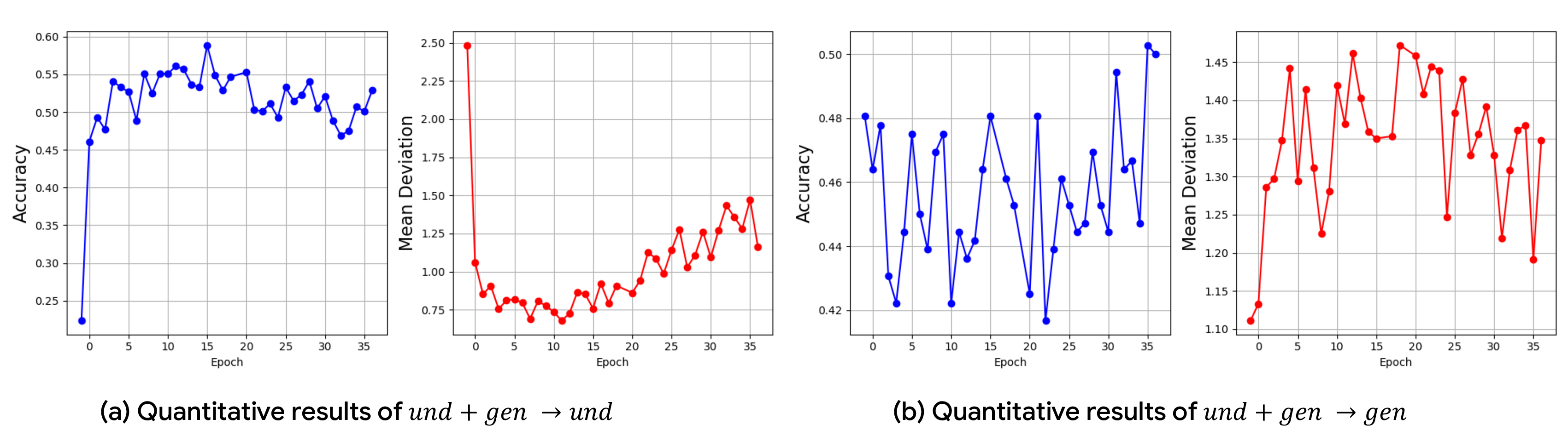 Joint und+gen training on counting: understanding accuracy rises in the first half while generation falls, then the trend reverses — an oscillatory trade-off