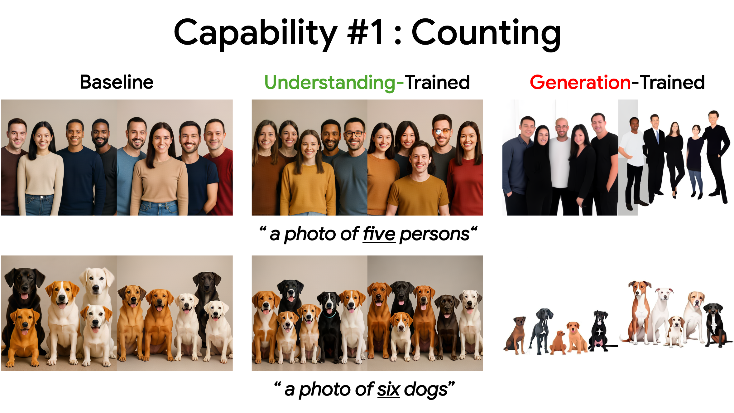 Counting: the baseline miscounts; training counting through understanding fixes the count and keeps the photo natural. Training generation also fixes the count but visibly degrades the image due to distribution shift towards the training dataset.