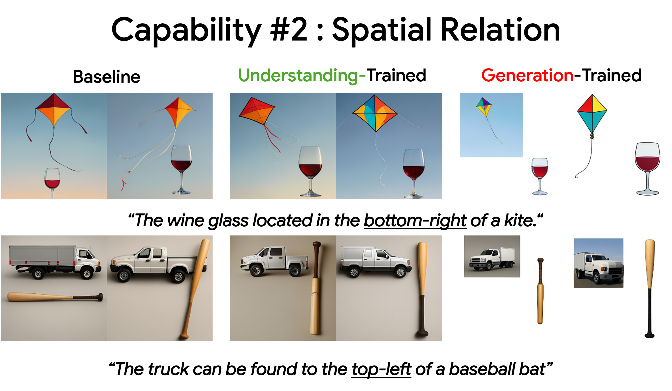 Spatial relation: the baseline gets the arrangement wrong; training through understanding corrects the layout with a realistic photo; training generation directly gets the layout but the objects look pasted onto a blank canvas