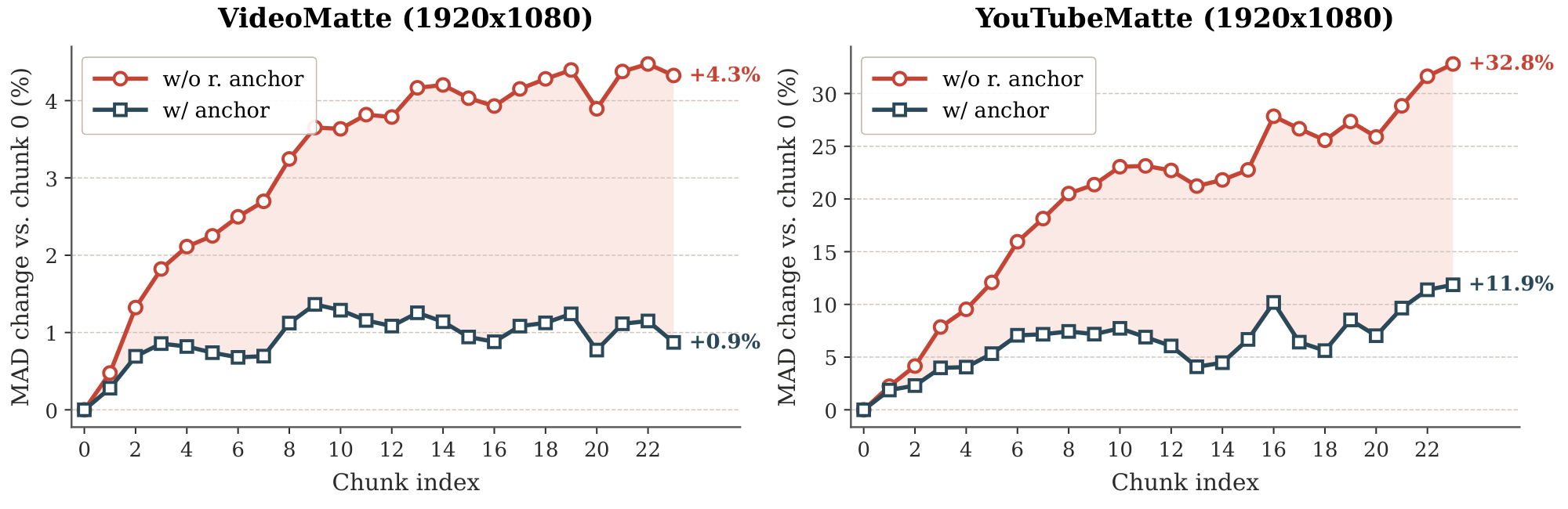 MAD change relative to the first chunk, with and without the reference anchor