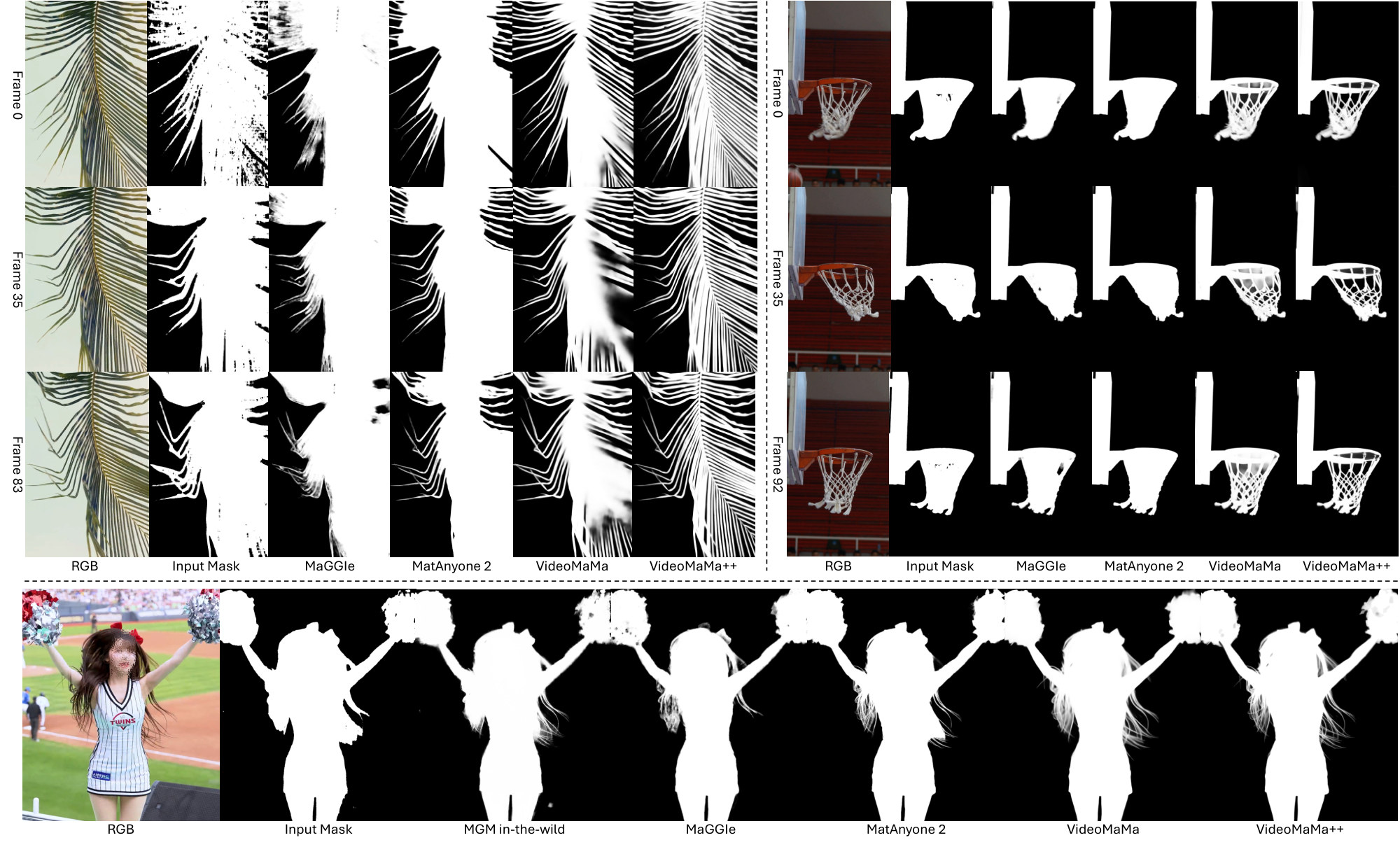Long-video temporal consistency: VideoMaMa++ versus other methods