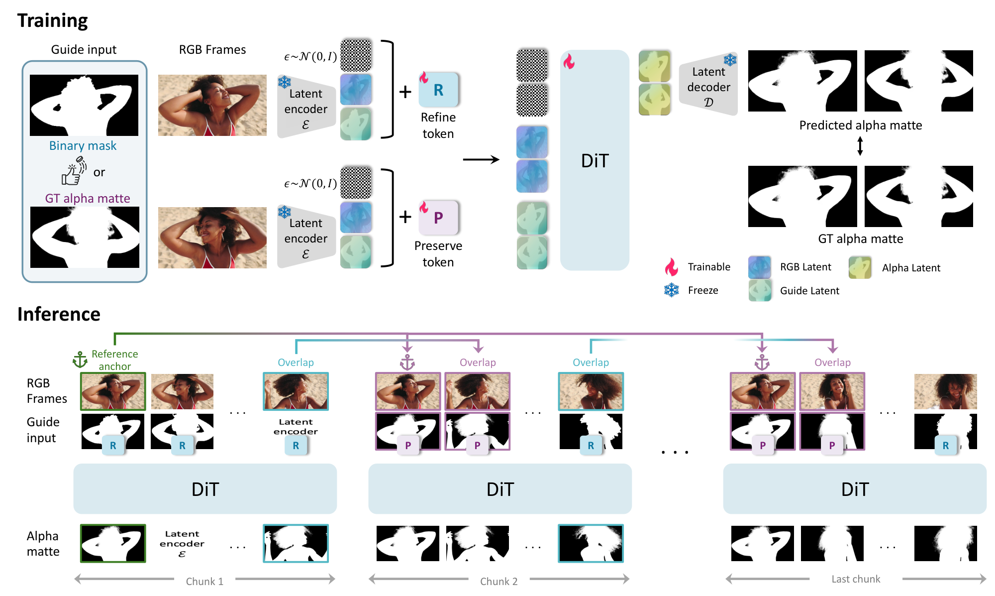 VideoMaMa++ training and inference overview