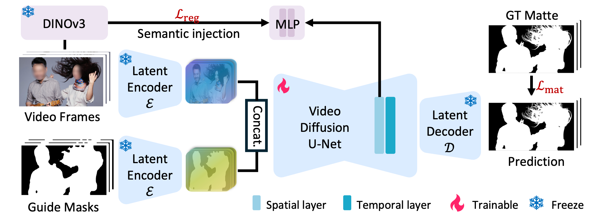 VideoMaMa Architecture