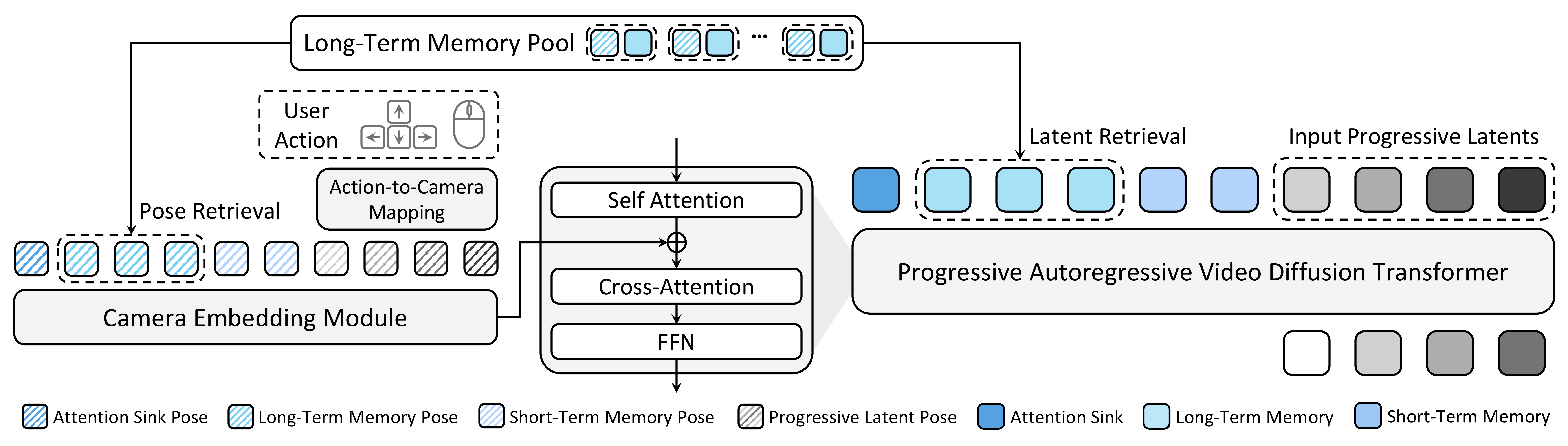 Overall architecture
