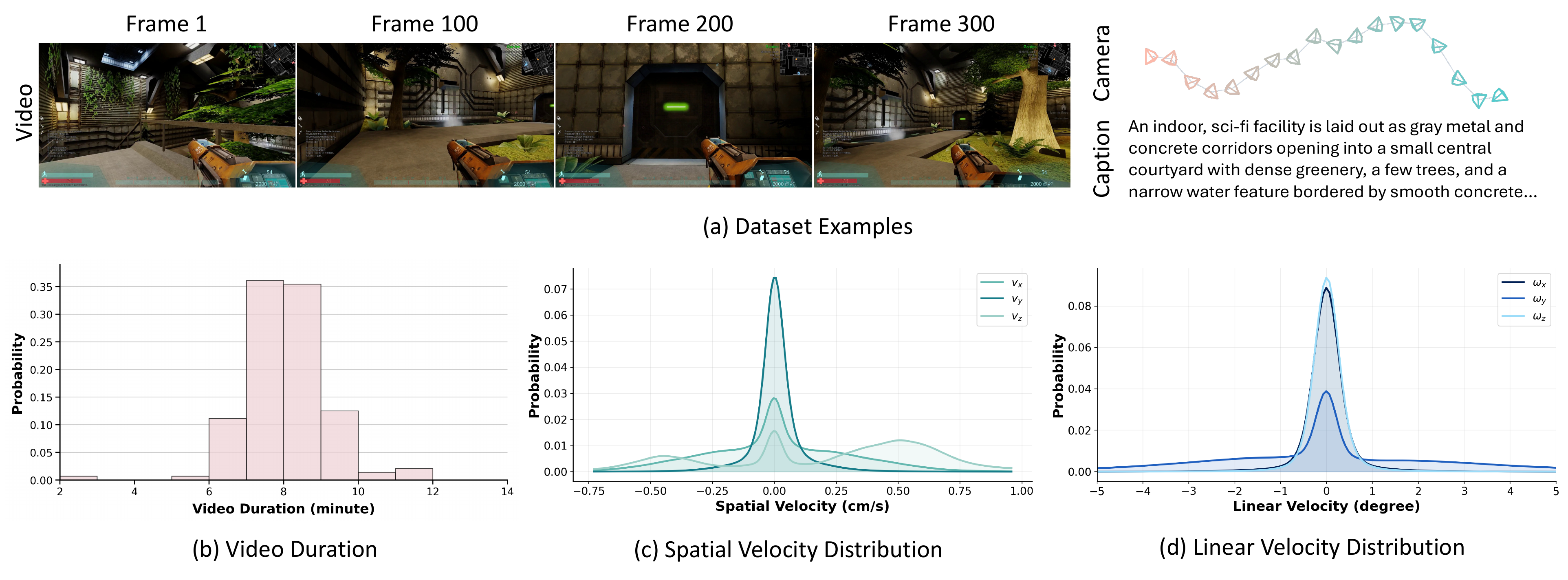 Dataset samples and statistics